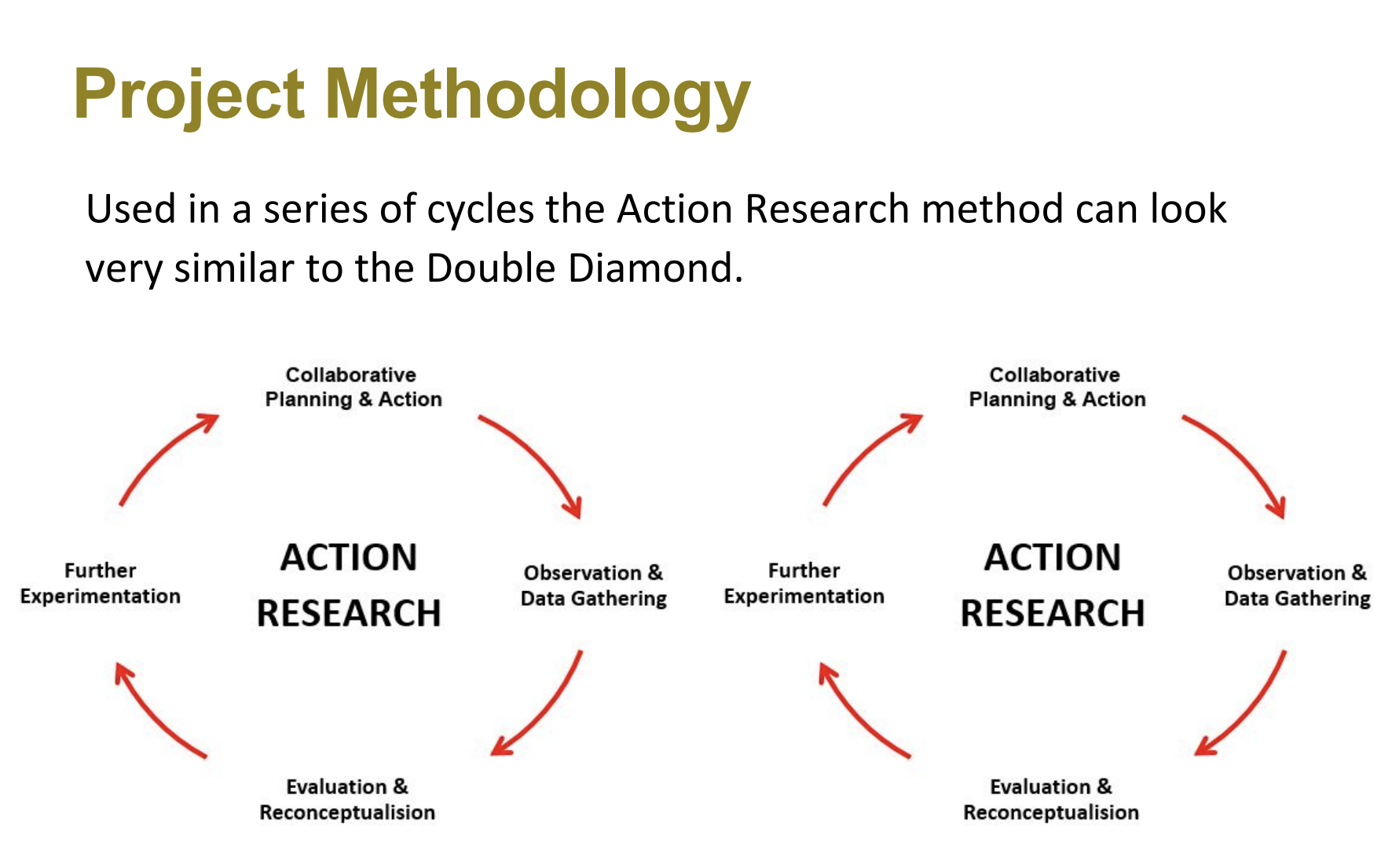 This research was introduced during the lecture and combined two complementary research frameworks, the Double Diamond and action research. As discussed in class, this process is not meant to be completed only once. Instead, it should be revisited multiple times, as continually re-evaluating ideas allows for refinement, iteration, and the discovery of new insights throughout the design process.
